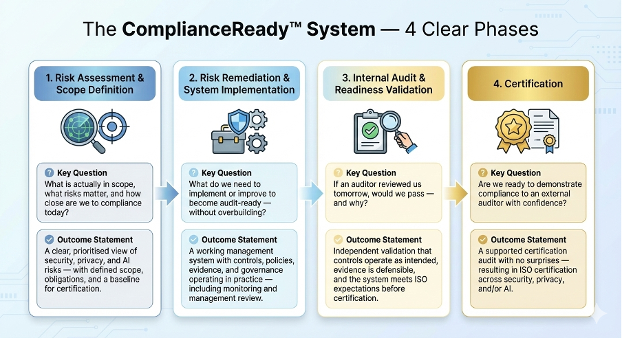 ComplianceReady 4-Phase System overview diagram