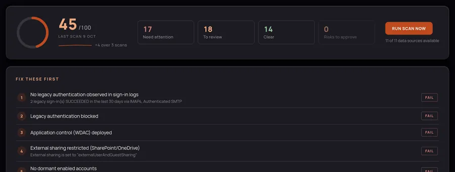 Checkpoint Microsoft 365 posture scan: an overall score, counts of checks needing attention, to review and clear, and the failing checks to fix first
