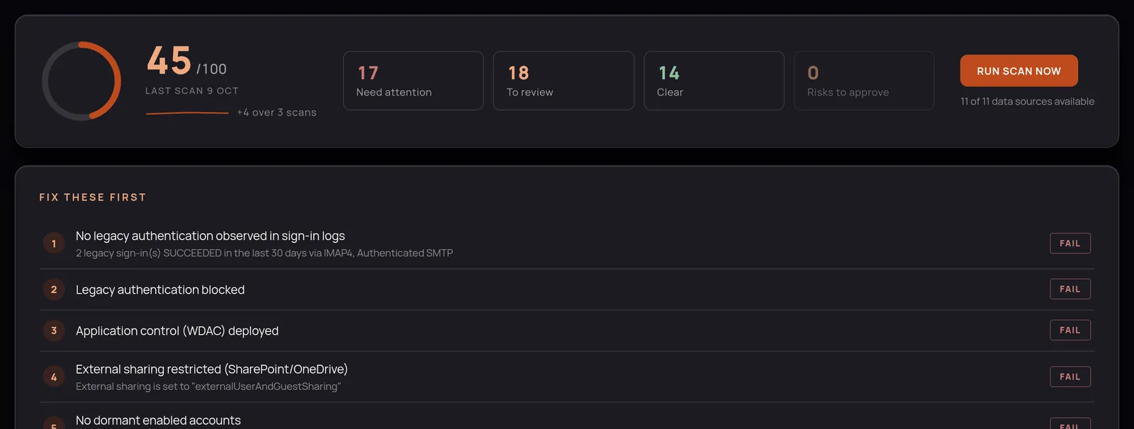Checkpoint Microsoft 365 posture scan: an overall score, counts of checks needing attention, to review and clear, and the failing checks to fix first